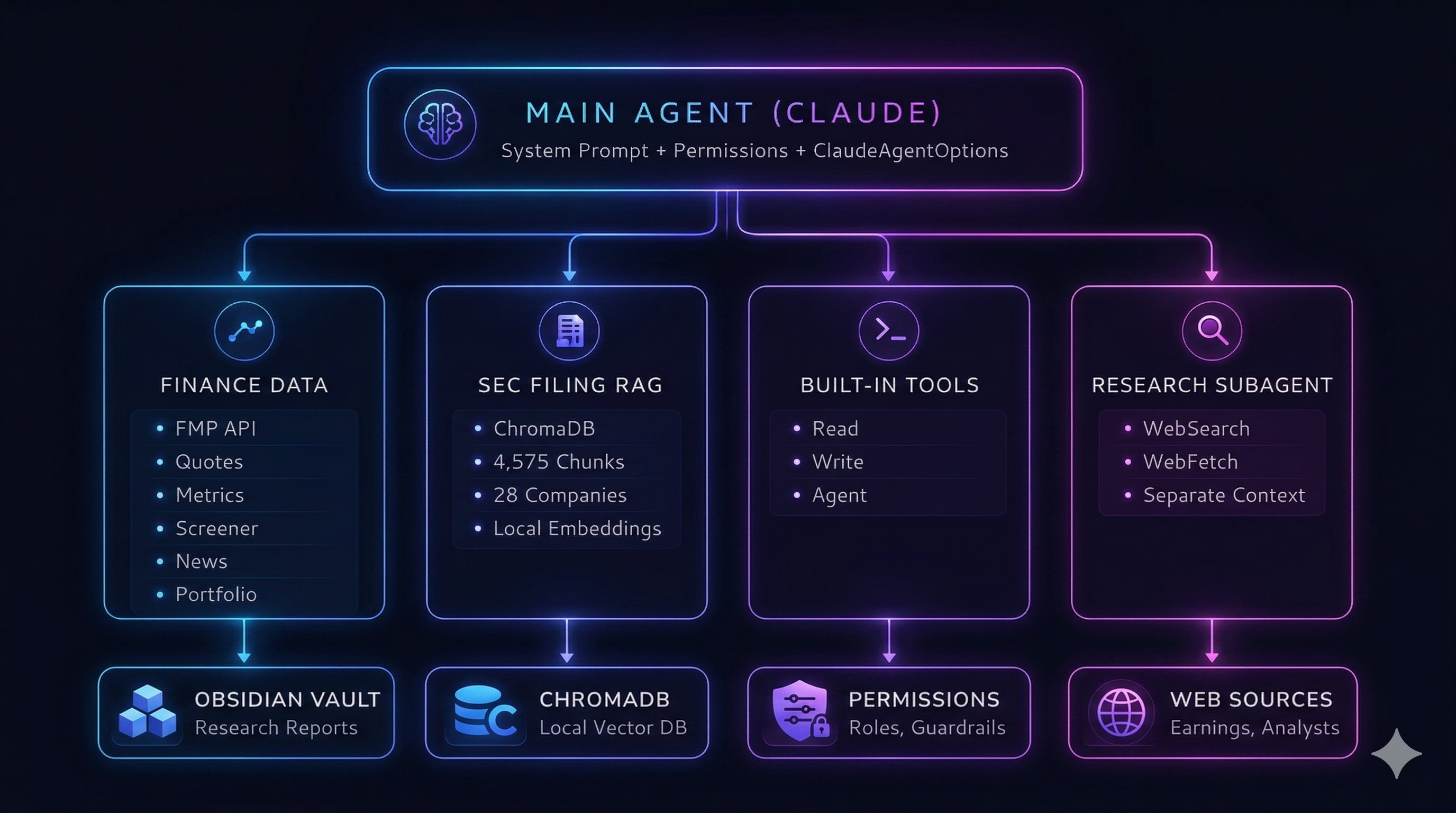 Finance Research Agent Architecture